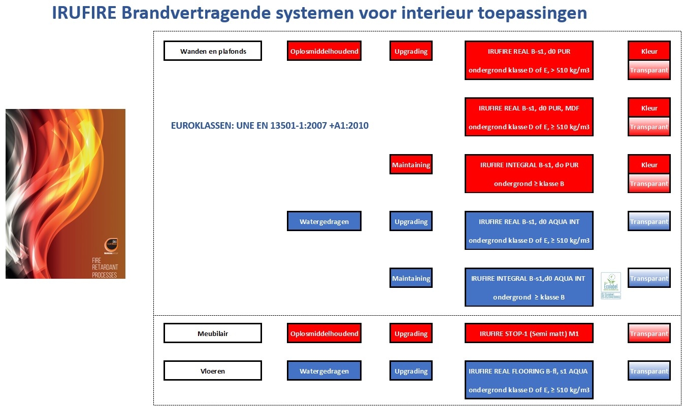 Brandvertragende lak systemen voor iedere interieurtoepassing.